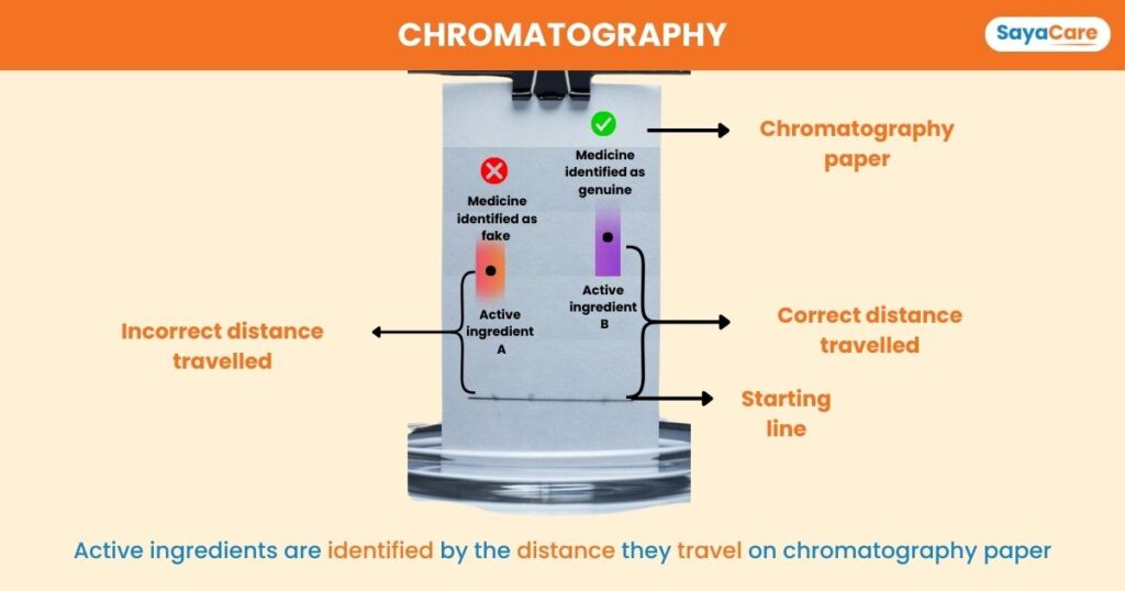 chromatography test to identify fake medicine
