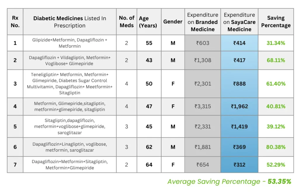 Branded vs Generic Diabetes Medicine: Cost Comparison