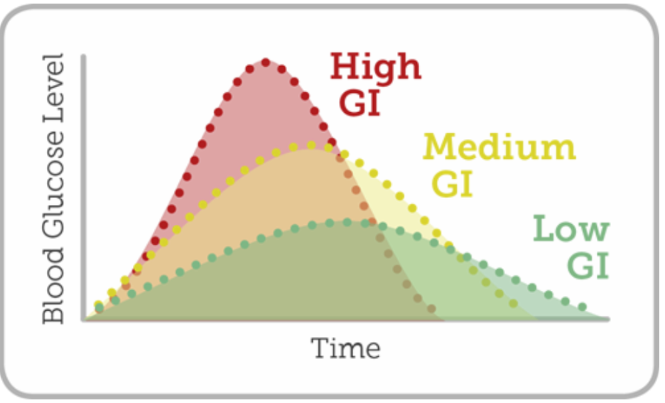 Glycemic index graph explained