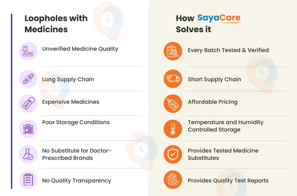 SayaCare Best Online Pharmacy