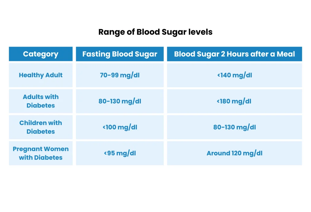 Blood Sugar Test