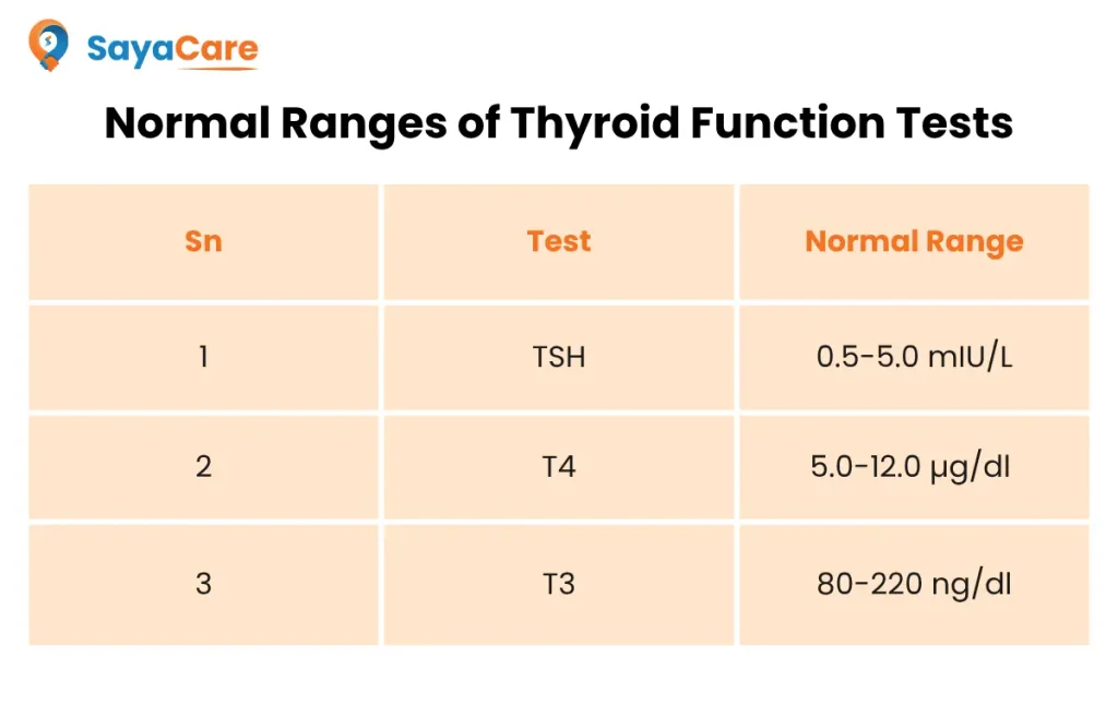 Thyroid hormone Range