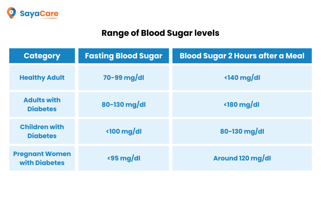 Blood sugar